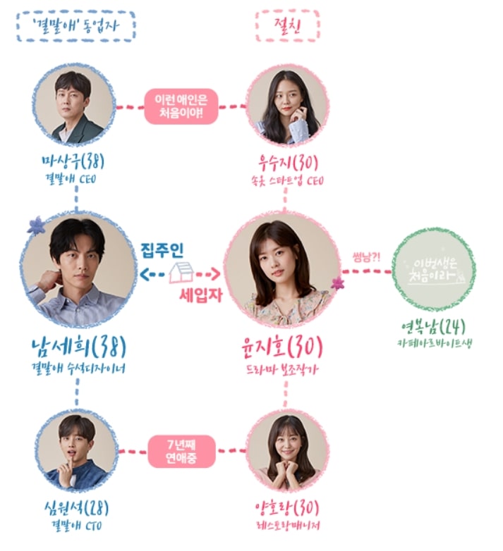 드라마 이번 생은 처음이라 인물관계도