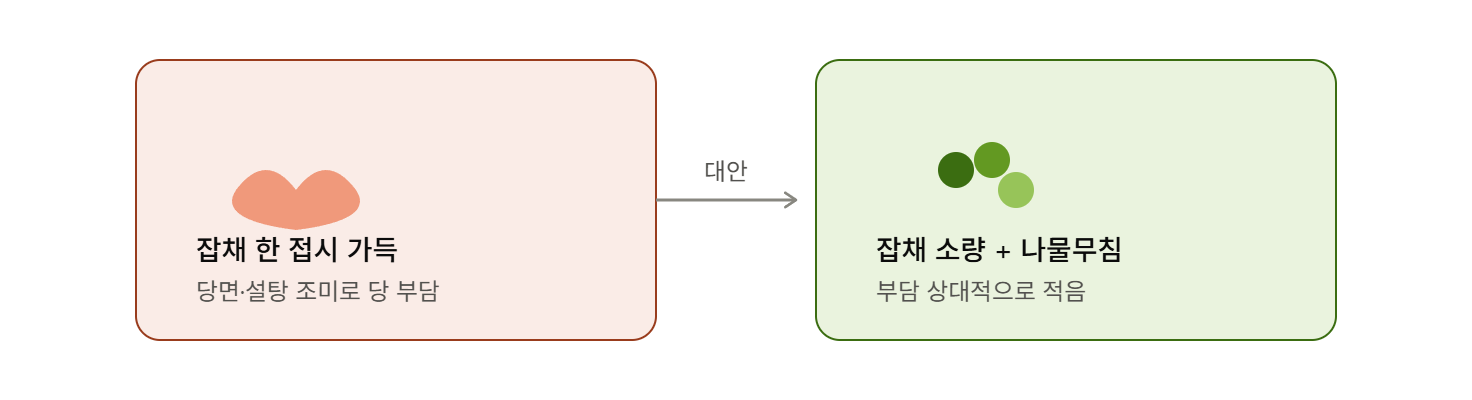 잡채, 당면이 주는 생각보다 큰 부담