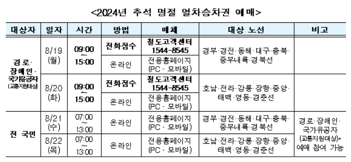 추석 열차표 예매 일정