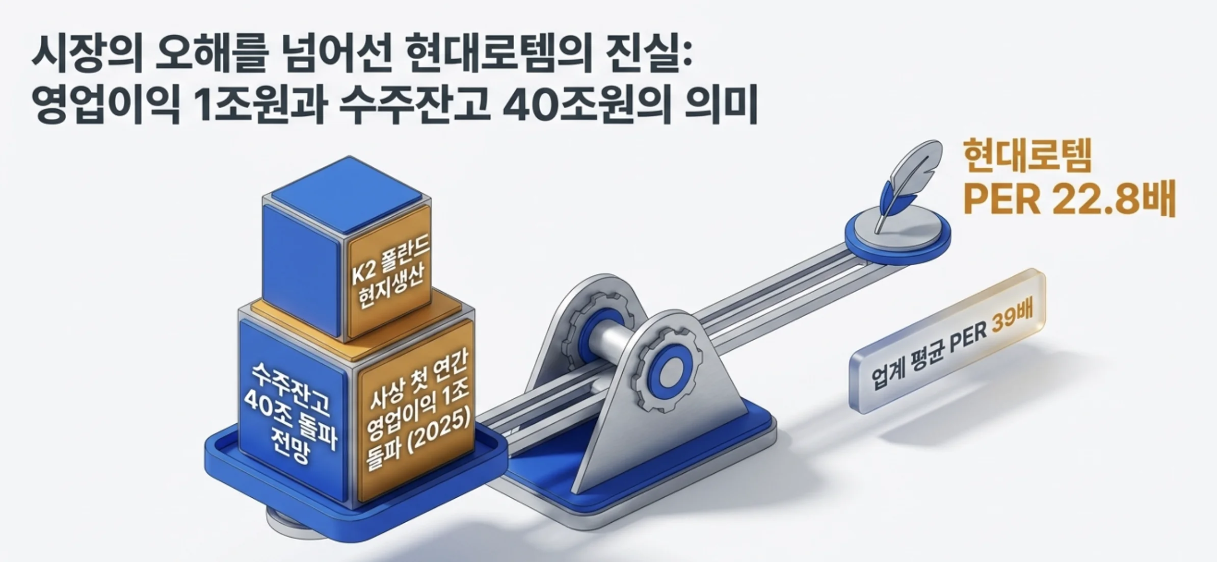 현대로템 주가 전망 대표 이미지. 저울 한쪽에 K2 전차 폴란드 현지생산, 수주잔고 40조원 돌파 전망, 사상 첫 연간 영업이익 1조원 돌파 블록이 쌓여 무겁게 내려앉고, 반대쪽 깃털에는 현대로템 PER 22.8배가 업계 평균 39배보다 가볍게 표현됨. 탄탄한 실적과 수주에 비해 저평가된 현대로템의 밸류에이션을 시각적으로 전달하는 이미지.