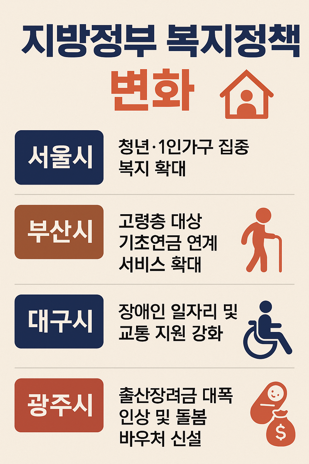 지방정부 복지정책 변화 인포그래픽