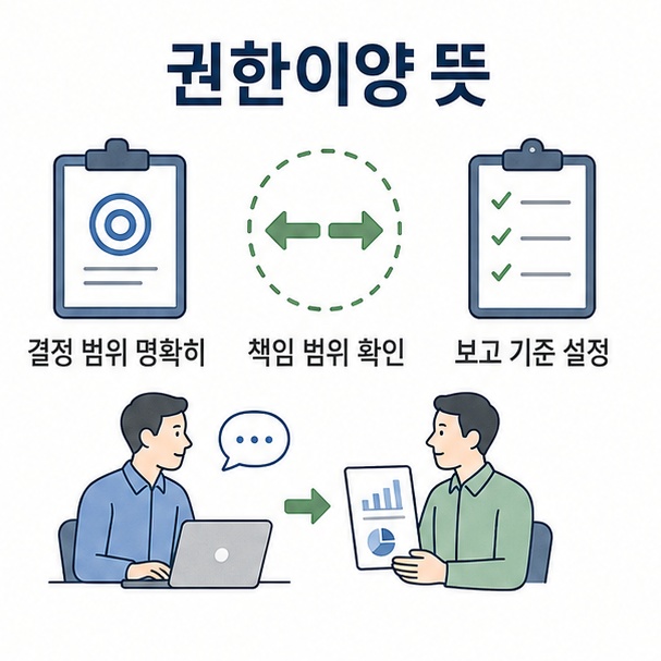 권한이양을 할 때 결정할 수 있는 범위와 책임, 보고 기준을 명확하게 정해야 함을 설명한 이미지