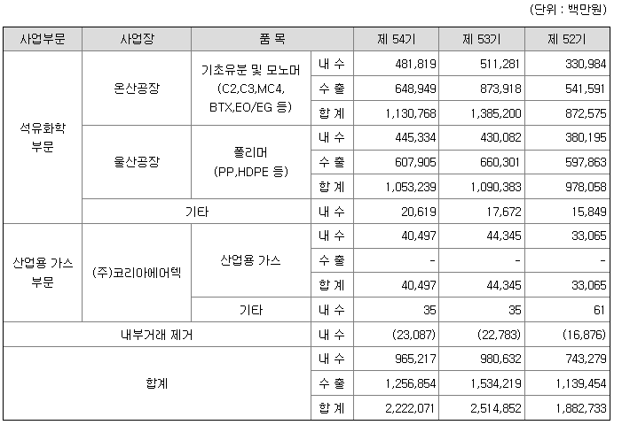 대한유화 2022년 매출액
