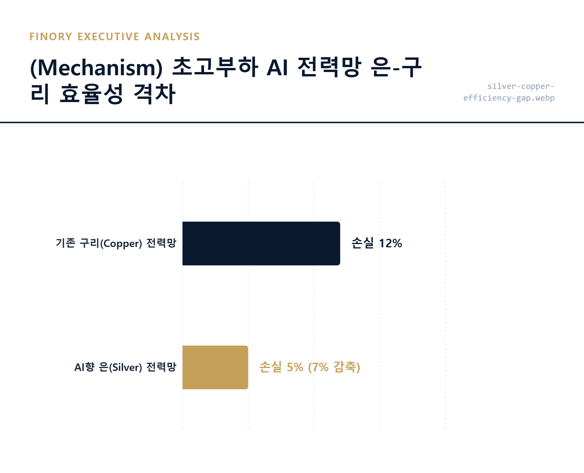 [전도효율]: 초고부하 AI 전력망에서 은이 구리 대비 에너지 손실을 7퍼센트 줄이는 물리적 메커니즘 분석 by Finory