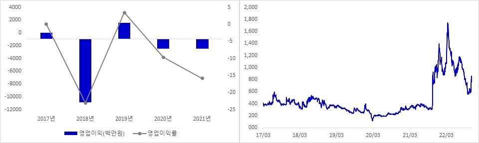 탑코미디어 실적 및 시가총액 추이