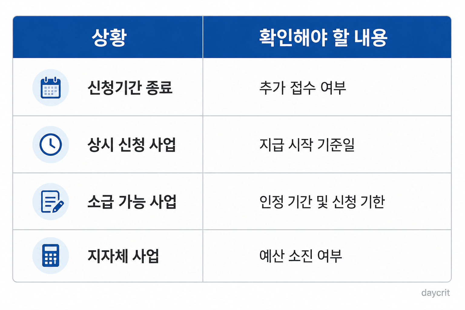 신청기간 종료 후 가능한 경우와 불가능한 경우를 비교하는 인포그래픽