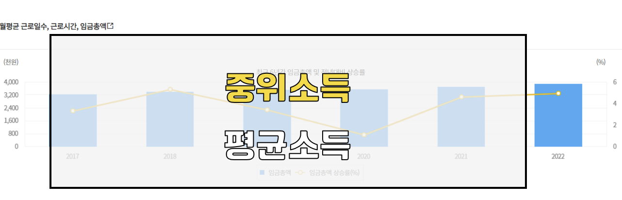 중위소득 평균소득