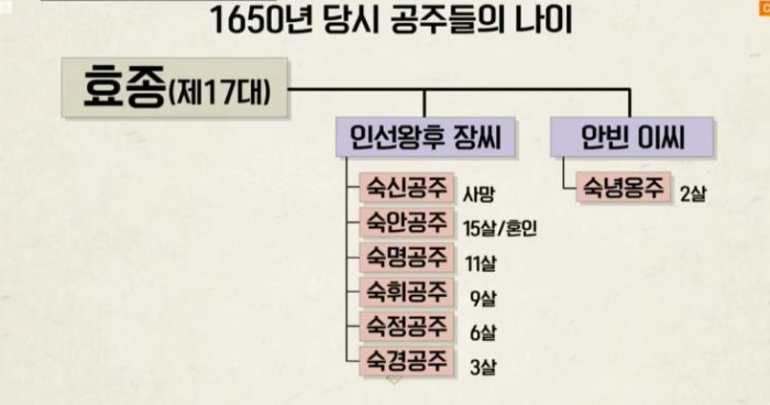 효종 6명 공주