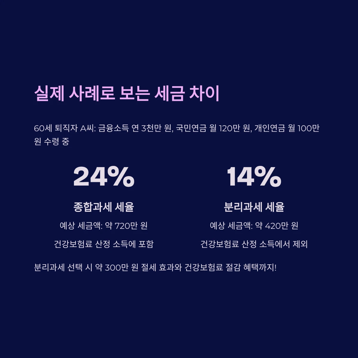 퇴직자 금융소득 종합과세 분리과세 실제 사례 예시