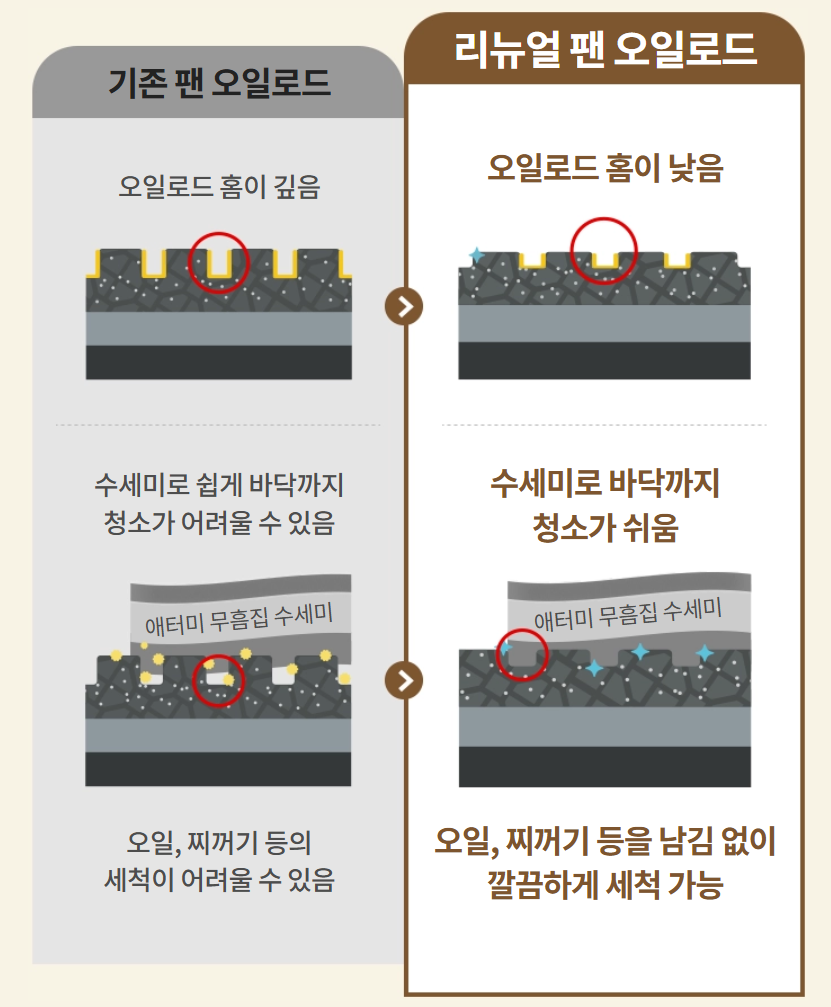 기존 팬 오일로드오일로드 홈이 깊음수세미로 쉽게 바닥까지
청소가 어려울 수 있음애터미 무흠집 수세미오일, 찌꺼기 등의
세척이 어려울 수 있음

리뉴얼 팬 오일로드오일로드 홈이 낮음수세미로 바닥까지
청소가 쉬움애터미 무흠집 수세미오일, 찌꺼기 등을 남김 없이
깔끔하게 세척 가능


기존 팬 오일로드 VS 리뉴얼 팬 오일로드 이미지 및 내용 출처 : 애터미샵