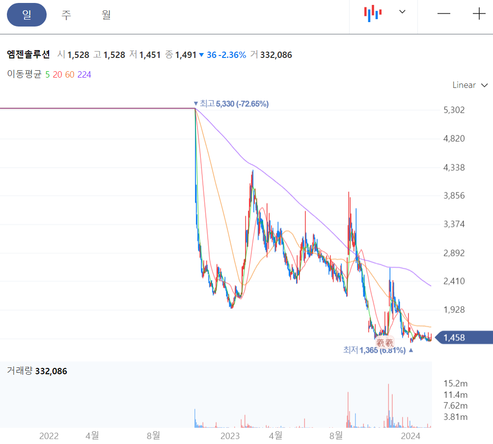 유전자가위관련주 엠젠솔루션 일봉 차트