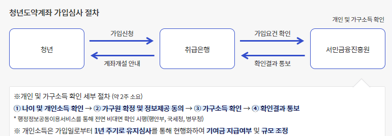 청년도약계좌-가입심사-절차-사진