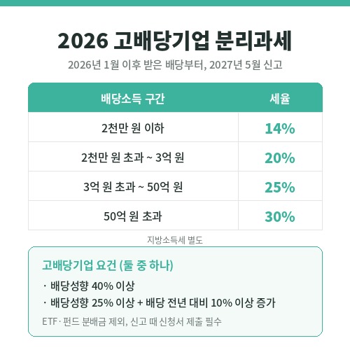 2026년 고배당기업 배당소득 분리과세 세율 14%·20%·25%·30%와 고배당기업 요건 정리 인포그래픽