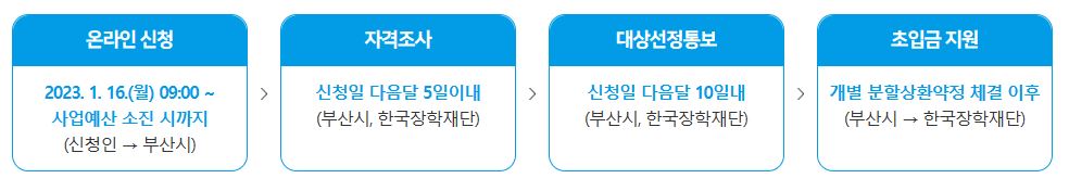 지원절차