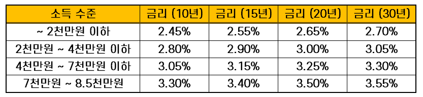 생애최초주택자금대출 소득 요건