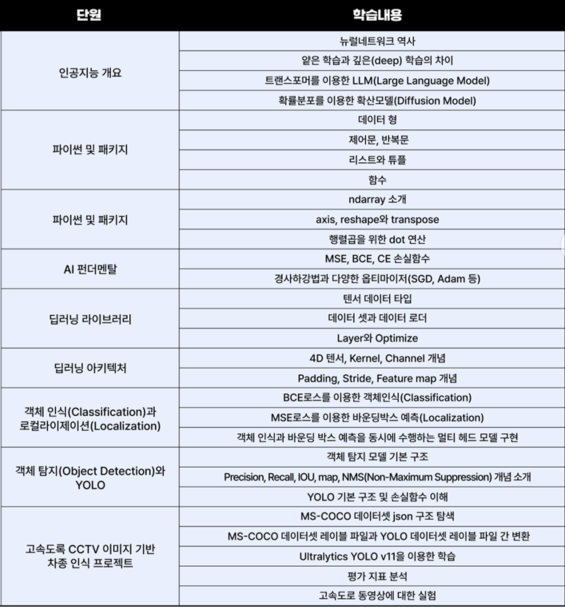 25년 2기] 고속도로 CCTV 기반 차량 인식 프로젝트 강의 내용