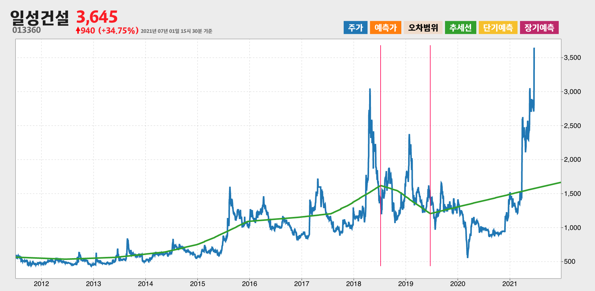 일성건설 10년간 추세