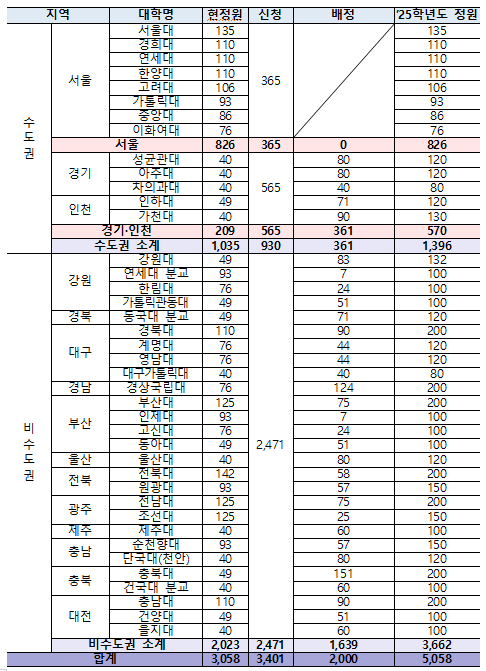 2025학년도 의과대학 학생정원 배정결과