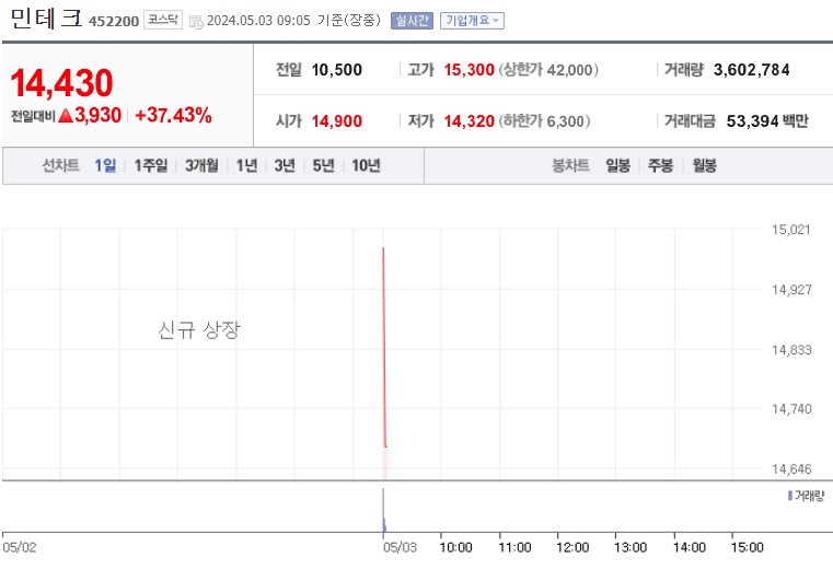 민테크 주가