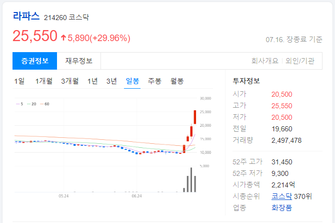 라파스-일봉-차트-이미지