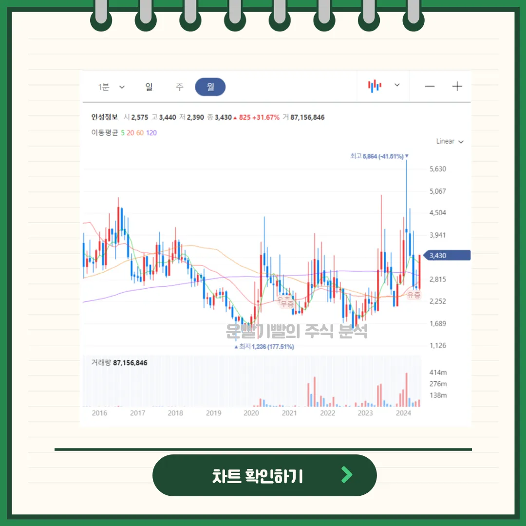 인성정보 차트분석