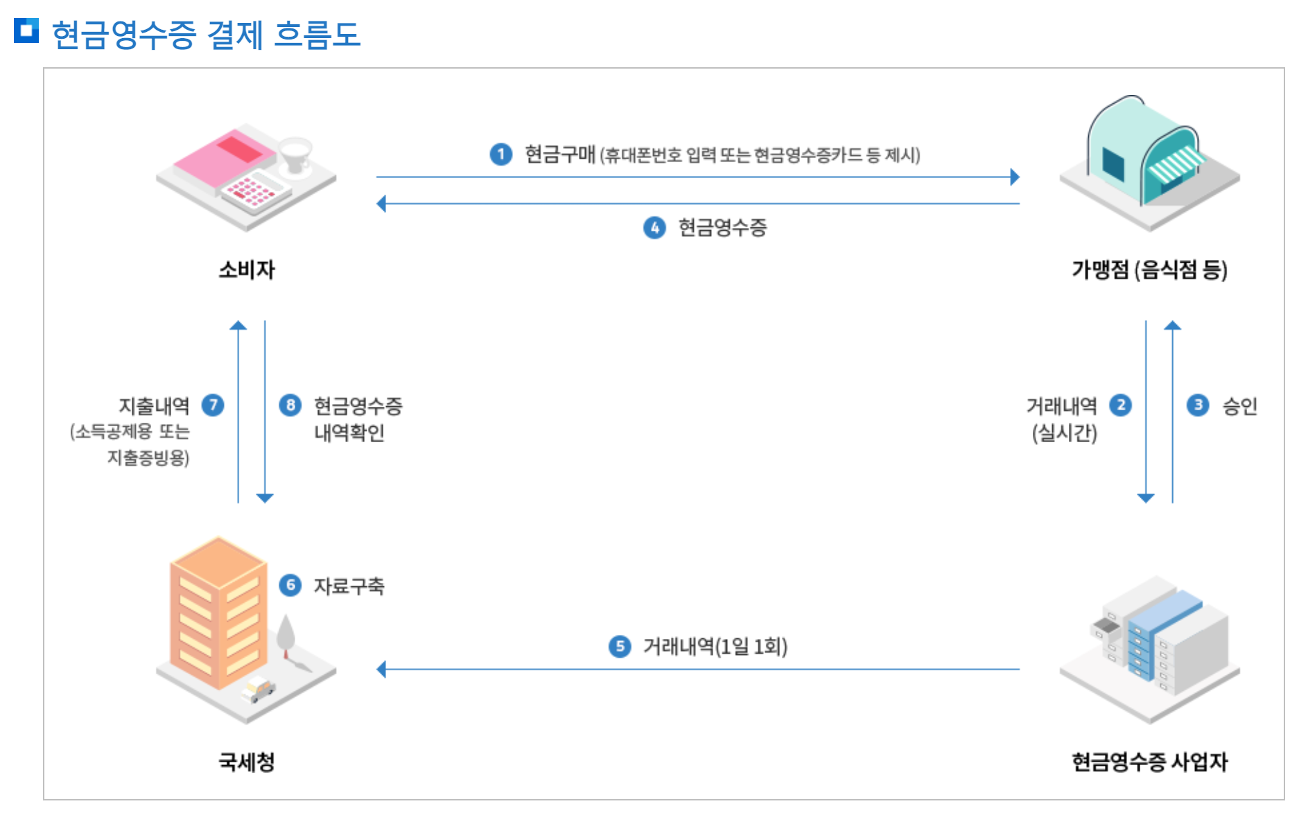 현금영수증 결제흐름도