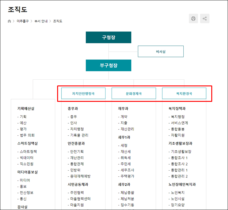 미추홀구청-조직도