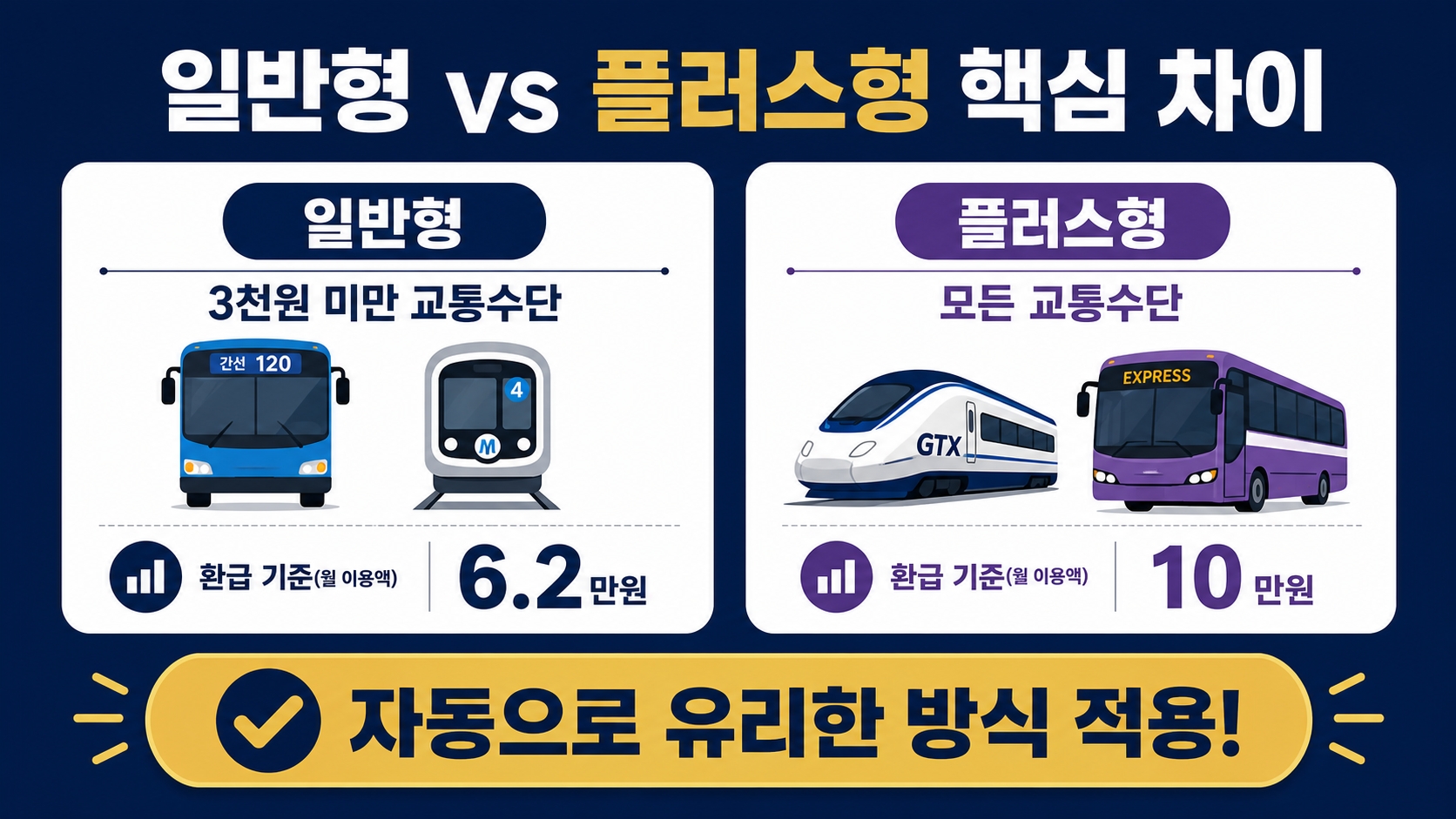 모두의 카드 일반형 플러스형 차이점 핵심비교