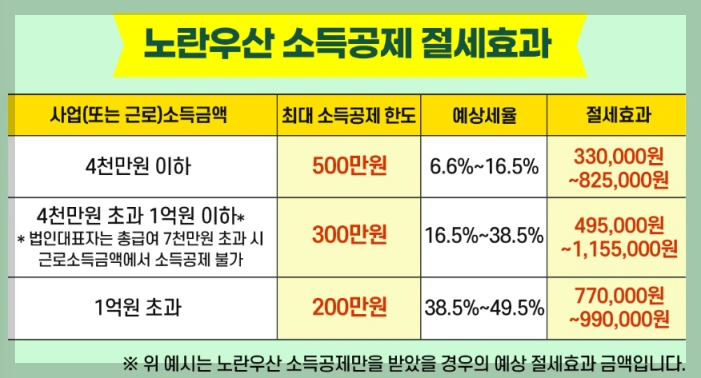 노란우산공제 가입 방법