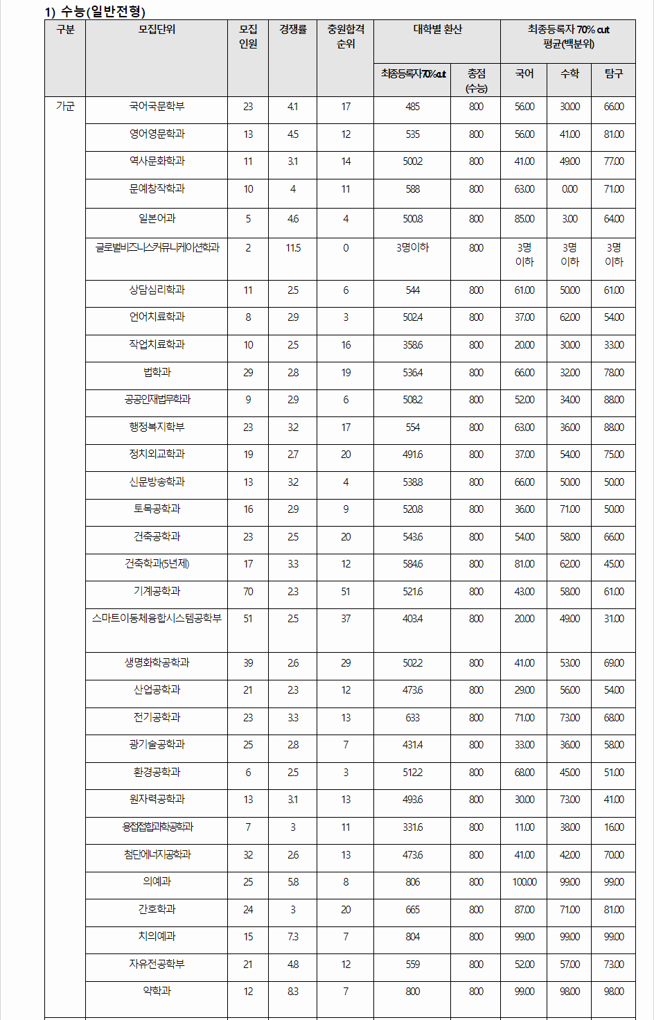 2023학년도 조선대학교 수능위주전형 전형 결과