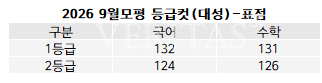 2026 고3 9월 모의고사 등급컷 총정리｜3개 기관 비교 + 정답&middot;난이도&middot;사탐 분석 (2025.9 업데이트)