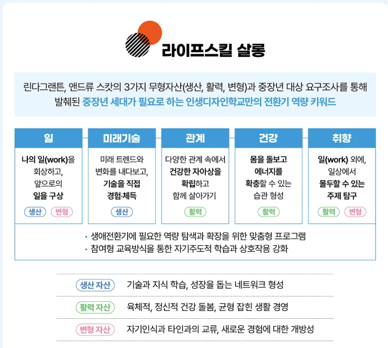 인생 디자인 학교 라이프스킬 살롱