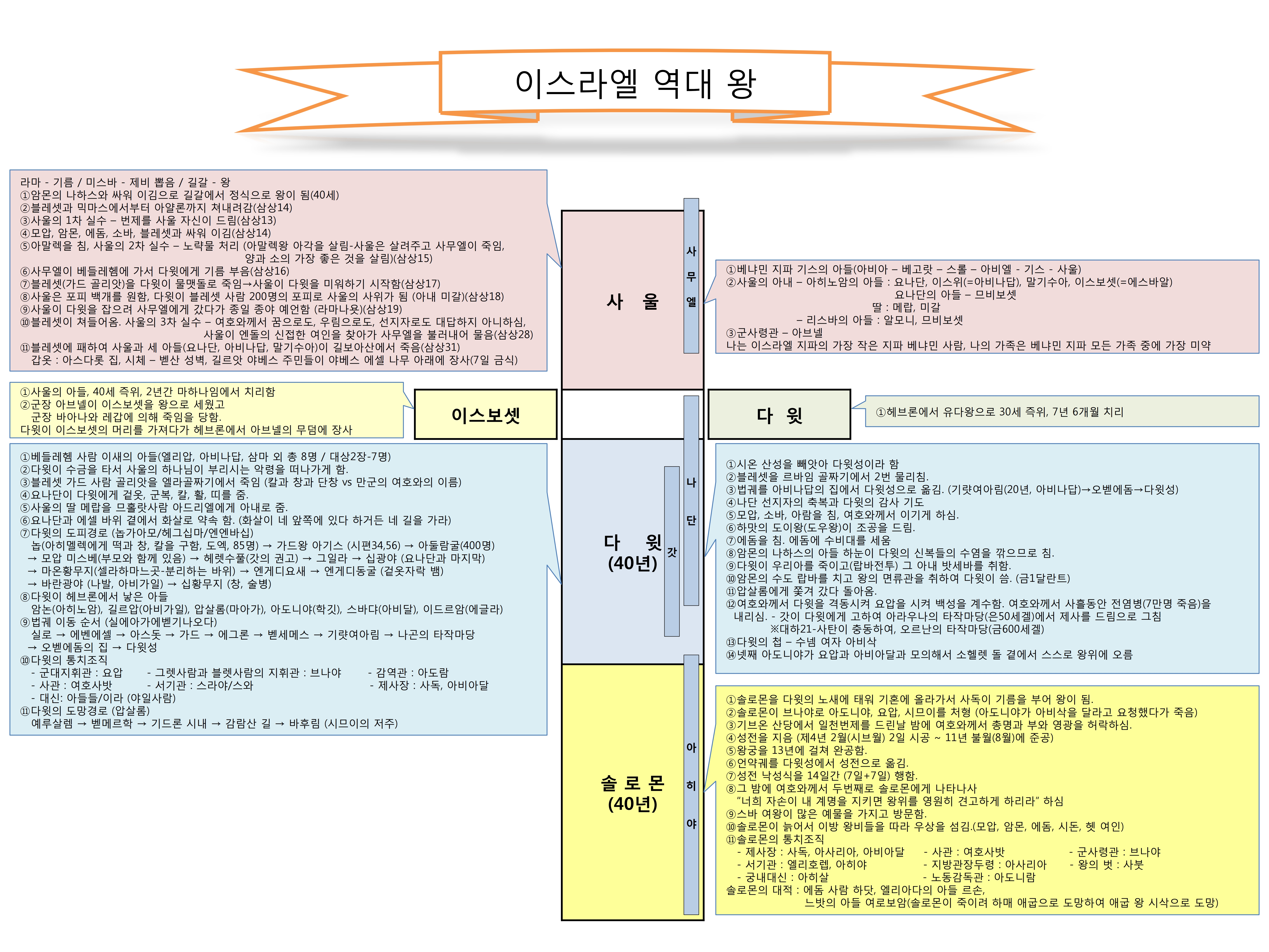 남북이스라엘왕 표1