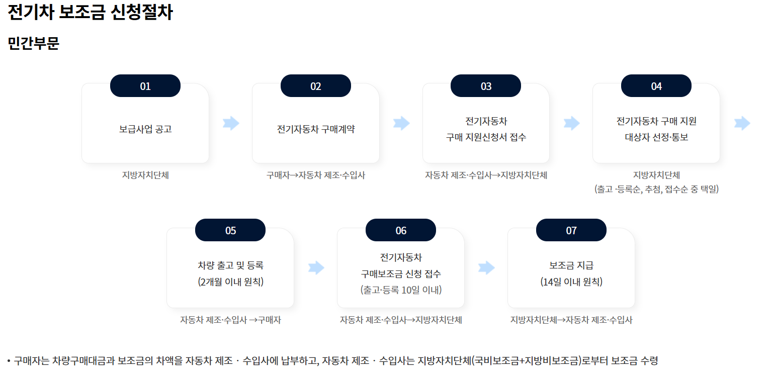 전기차 보조금 신청절차