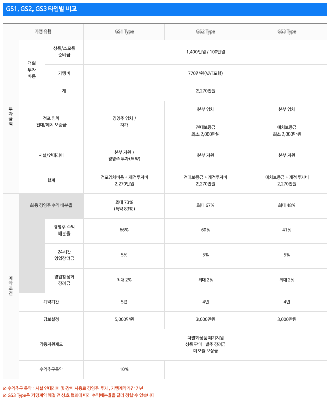 gs25 편의점 창업 비용 타입별 비교