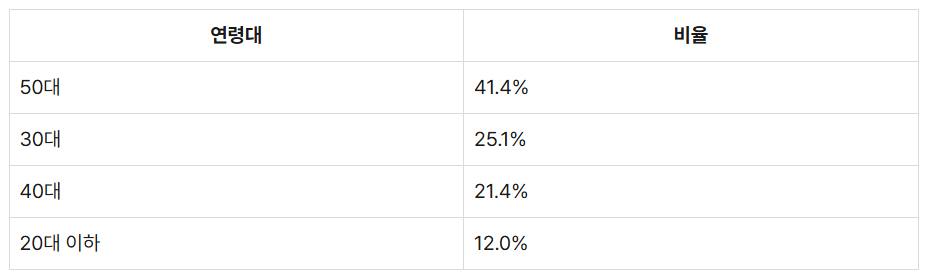 연령별지원규모와성과