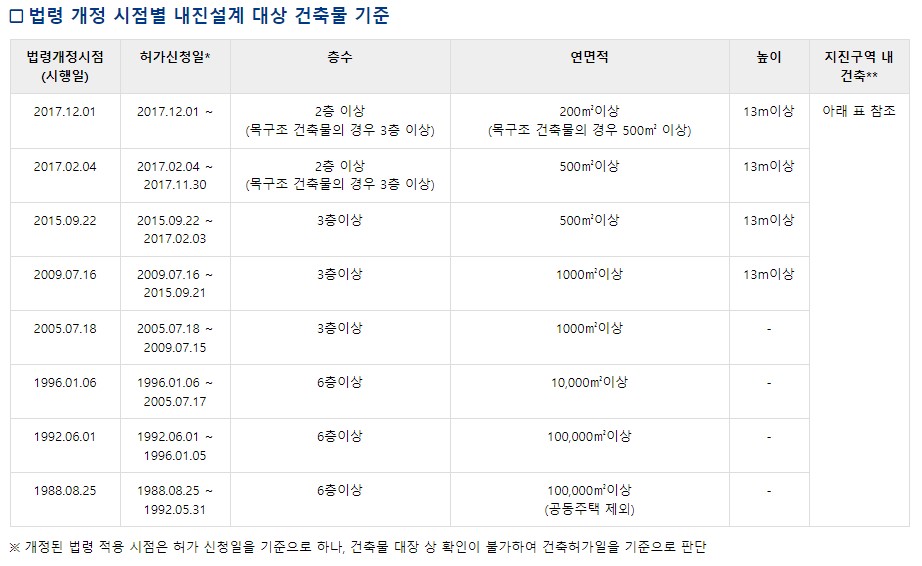 내진설계 건축물 기준