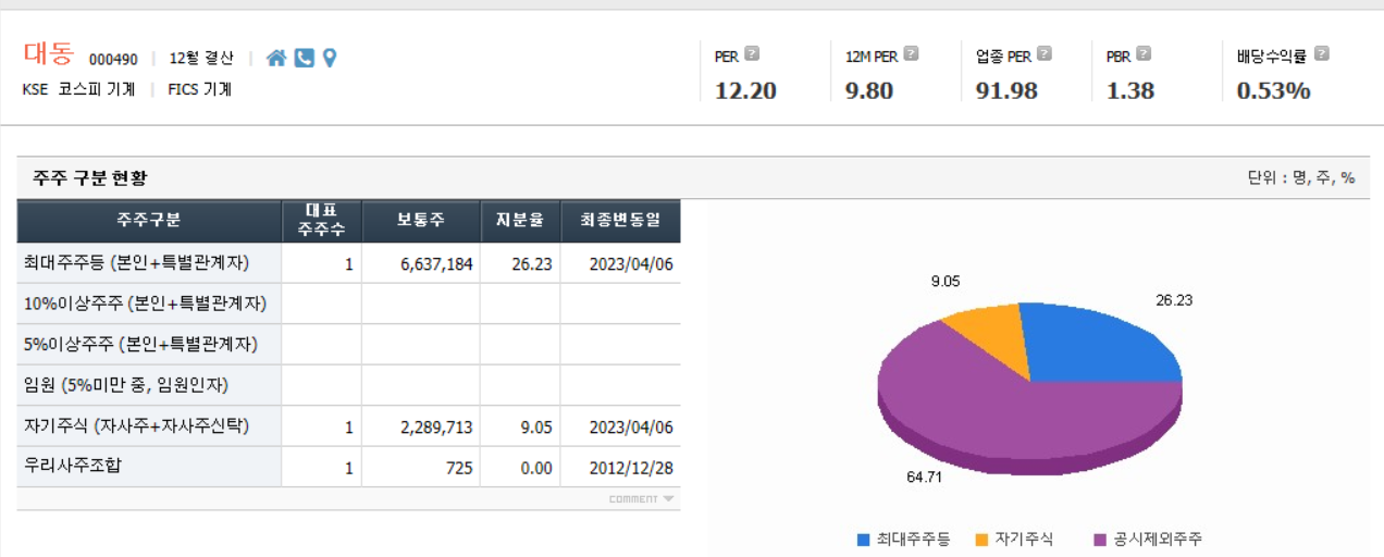 대동, 주주현황과 지분정보