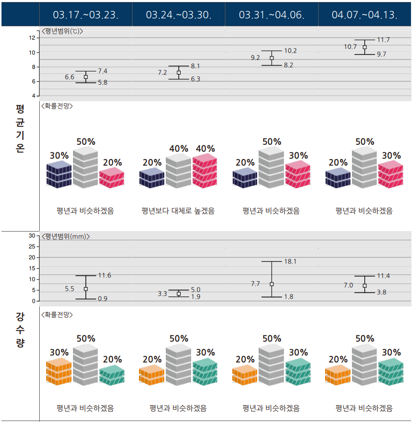서울 인천 경기도 1개월 날씨 예보 그래프
