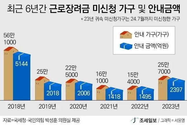 근로 장려금 지급 대상자 확인