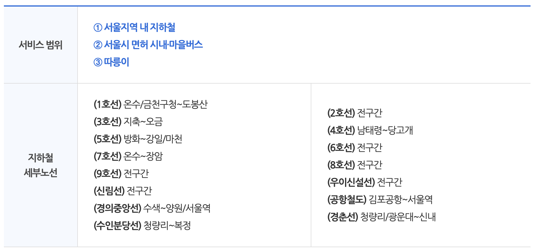 서울시 기후동행카드 이용범위