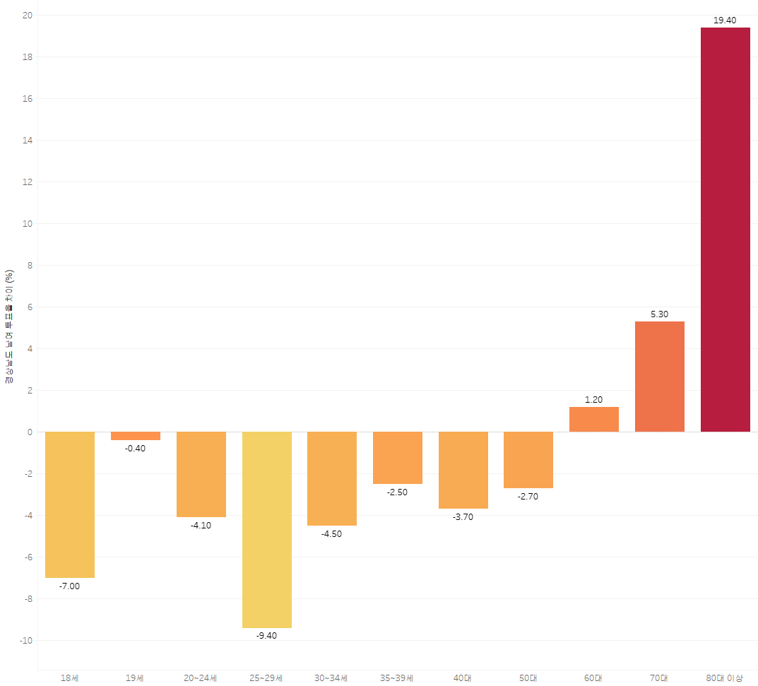 경상남도 남여 투표율 차이 (%)