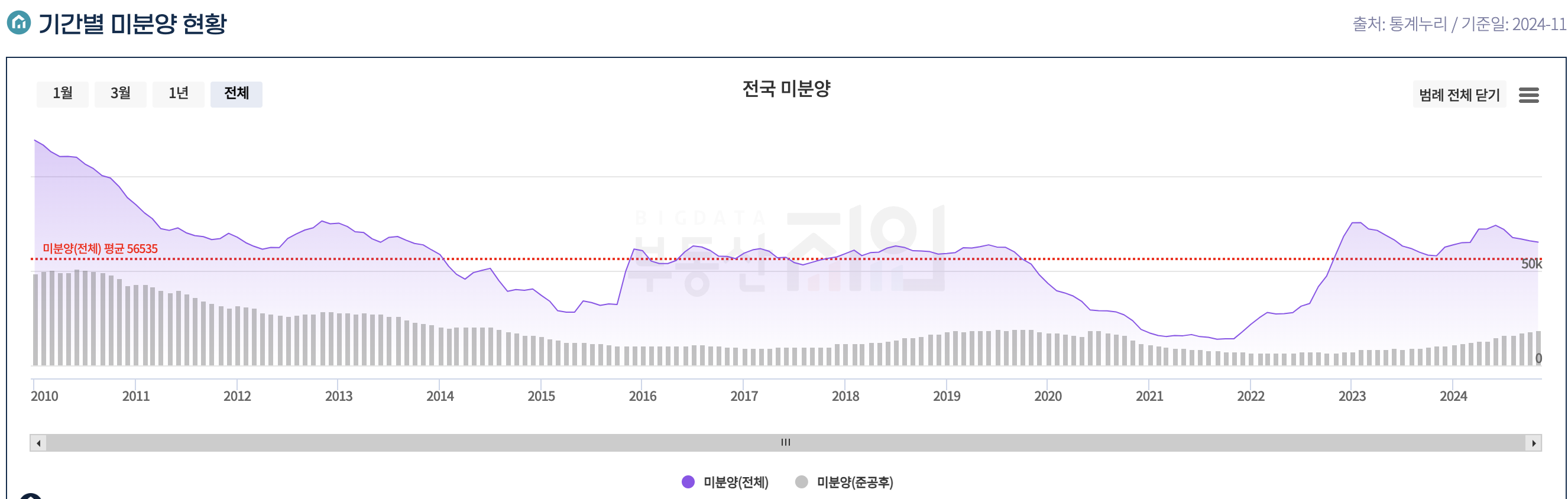 미분양 아파트 조회 유용한 어플 top5