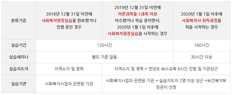 사회복지사 2급 자격증 취득방법