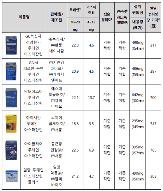 루테인-아스타잔틴-결과표