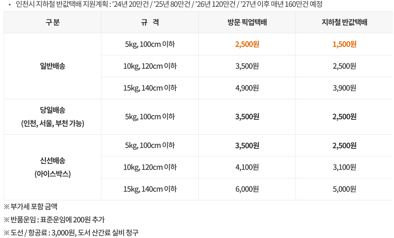 인천 소상공인 반값택배 &ndash; 배송비 절감으로 매출 향상까지