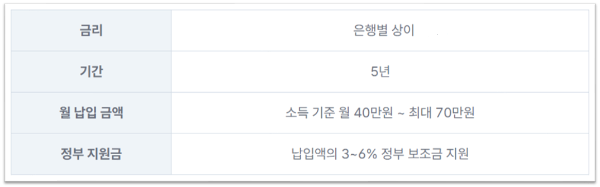 청년도약계좌 금리