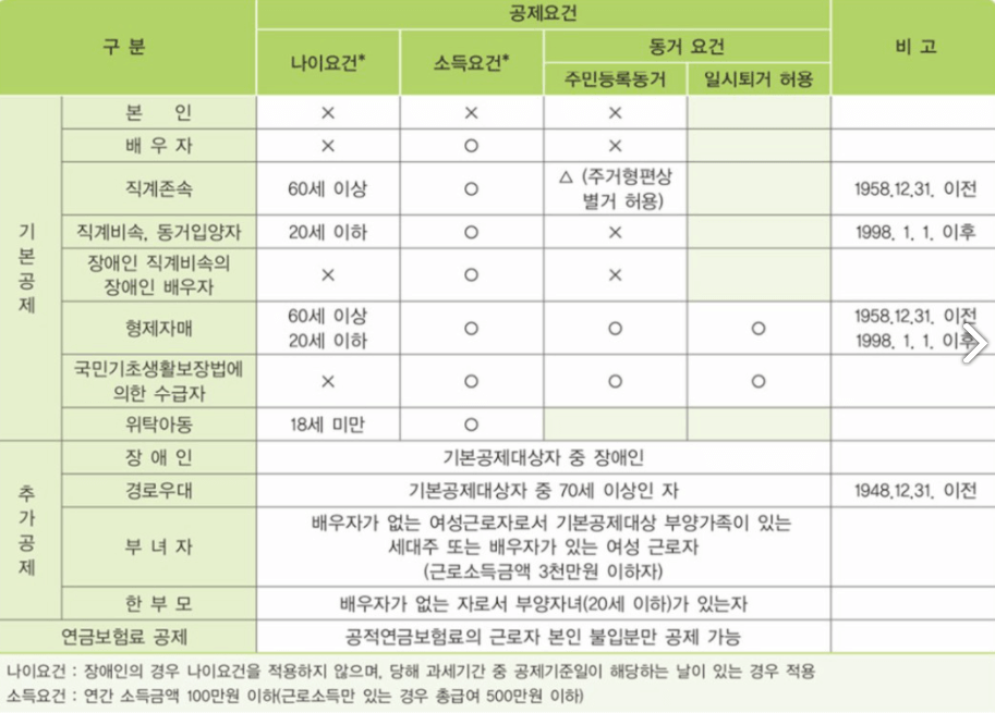 연말정산 의료비 공제율