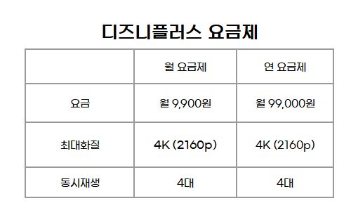 디즈니플러스 서비스 요금제