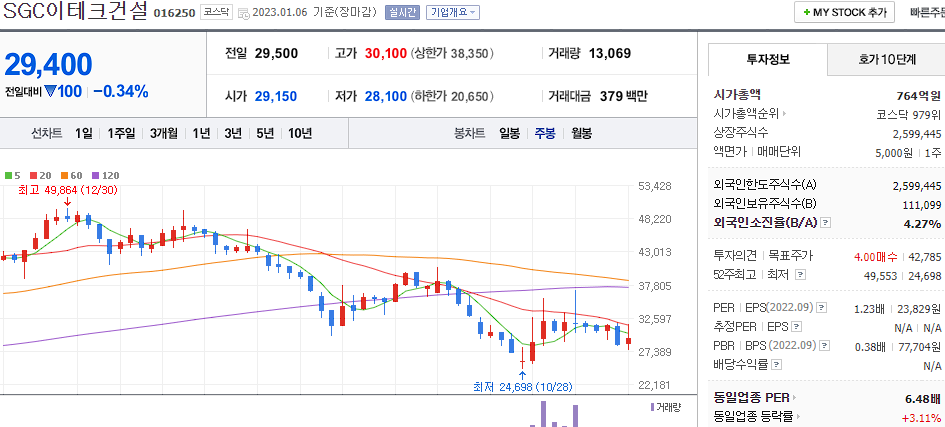 SGC이테크건설 차트